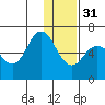 Zachary Bay tide chart for Saturday, December 31, 2022