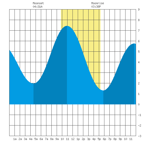 Zachary Bay tide chart for Saturday, December 3, 2022