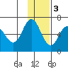 Zachary Bay tide chart for Saturday, December 3, 2022