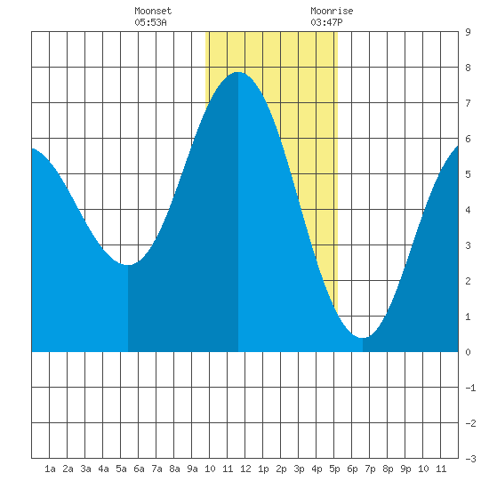 Zachary Bay tide chart for Sunday, December 4, 2022