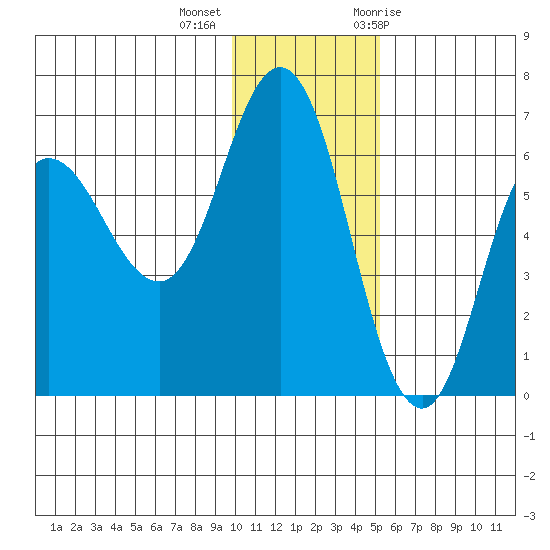Zachary Bay tide chart for Monday, December 5, 2022