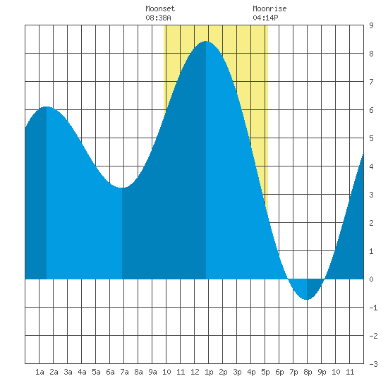 Zachary Bay tide chart for Tuesday, December 6, 2022