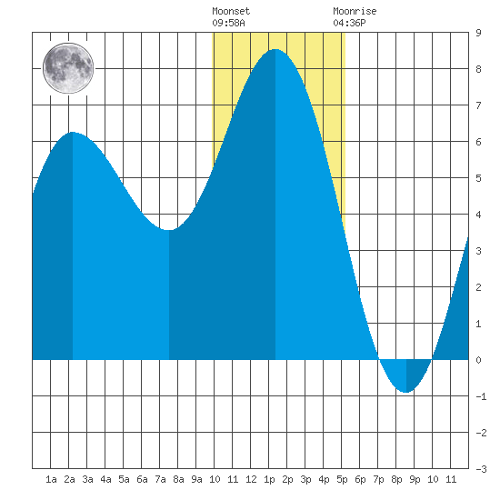 Zachary Bay tide chart for Wednesday, December 7, 2022