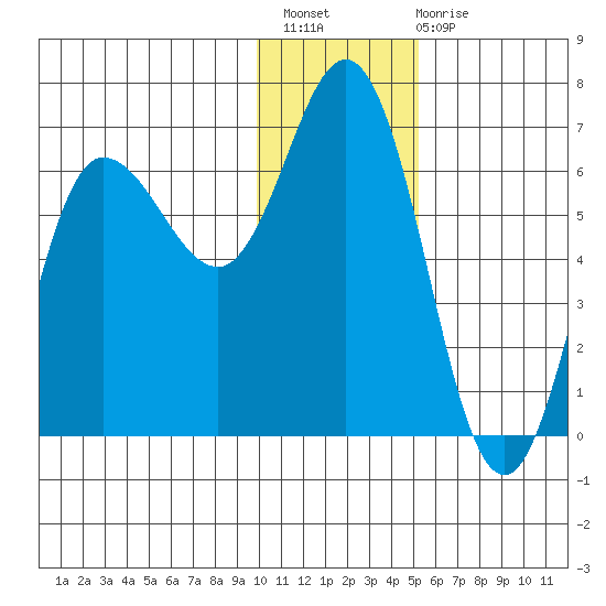 Zachary Bay tide chart for Thursday, December 8, 2022