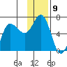 Zachary Bay tide chart for Friday, December 9, 2022