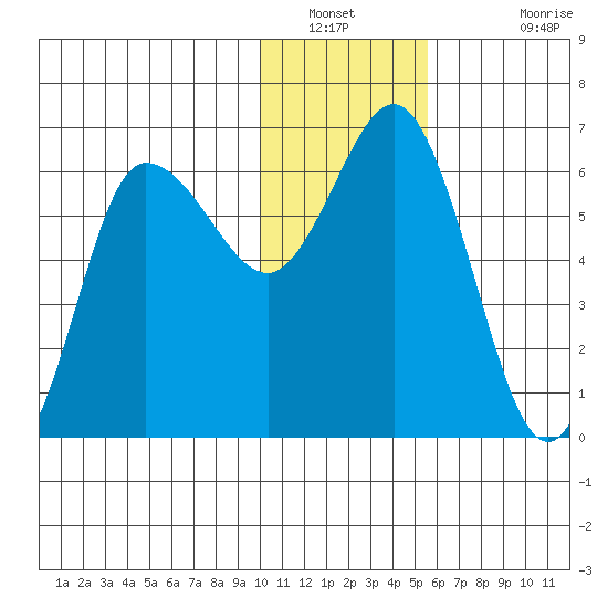 Zachary Bay tide chart for Tuesday, January 10, 2023