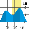 Zachary Bay tide chart for Tuesday, January 10, 2023