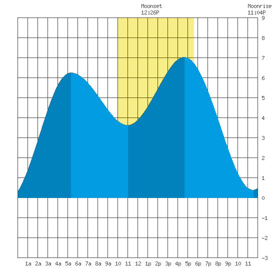 Zachary Bay tide chart for Wednesday, January 11, 2023