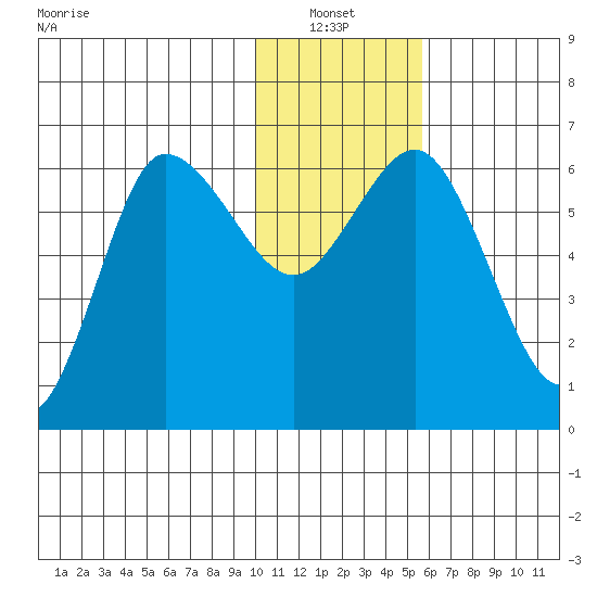 Zachary Bay tide chart for Thursday, January 12, 2023