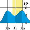 Zachary Bay tide chart for Thursday, January 12, 2023