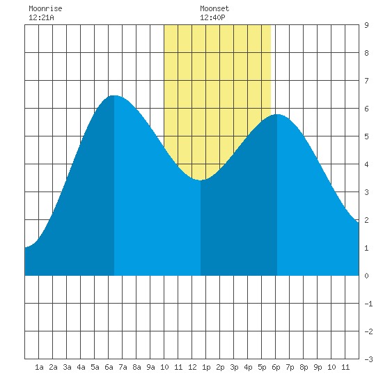 Zachary Bay tide chart for Friday, January 13, 2023