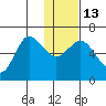 Zachary Bay tide chart for Friday, January 13, 2023