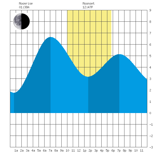 Zachary Bay tide chart for Saturday, January 14, 2023