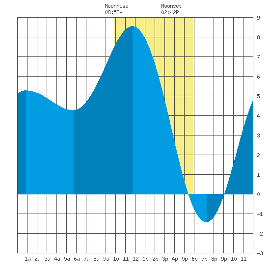 Zachary Bay tide chart for Thursday, January 19, 2023