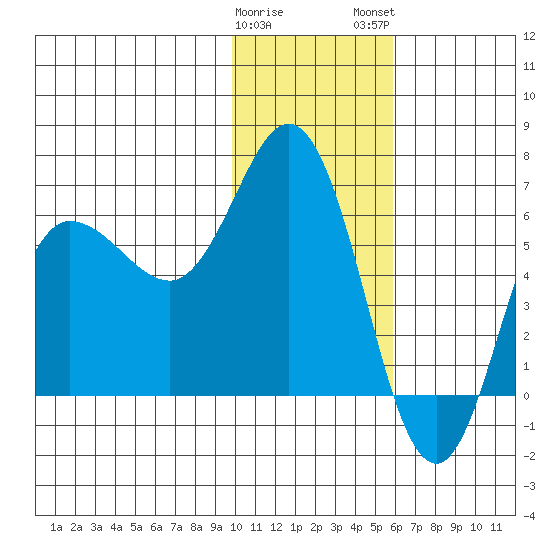 Zachary Bay tide chart for Friday, January 20, 2023