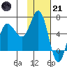 Zachary Bay tide chart for Saturday, January 21, 2023