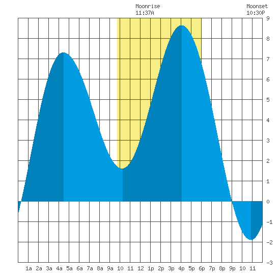 Zachary Bay tide chart for Tuesday, January 24, 2023