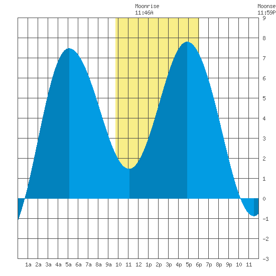 Zachary Bay tide chart for Wednesday, January 25, 2023