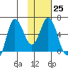 Zachary Bay tide chart for Wednesday, January 25, 2023