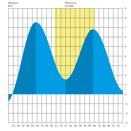 Zachary Bay tide chart for Thursday, January 26, 2023