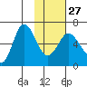 Zachary Bay tide chart for Friday, January 27, 2023