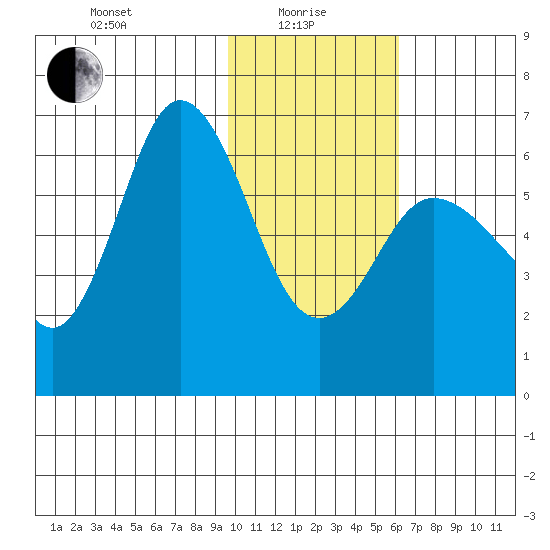Zachary Bay tide chart for Saturday, January 28, 2023