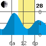 Zachary Bay tide chart for Saturday, January 28, 2023