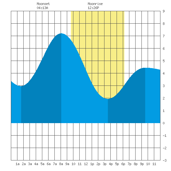 Zachary Bay tide chart for Sunday, January 29, 2023