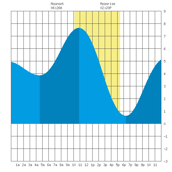 Zachary Bay tide chart for Monday, January 2, 2023