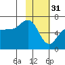 Zachary Bay tide chart for Tuesday, January 31, 2023