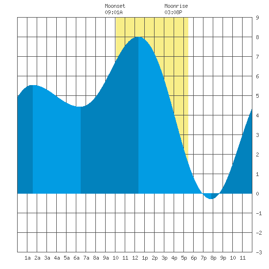 Zachary Bay tide chart for Wednesday, January 4, 2023