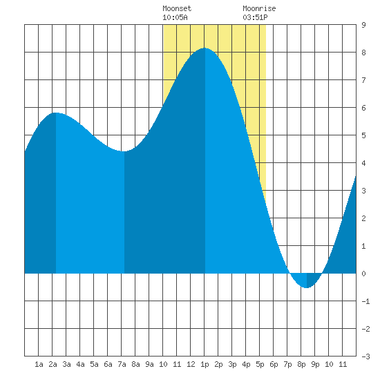 Zachary Bay tide chart for Thursday, January 5, 2023