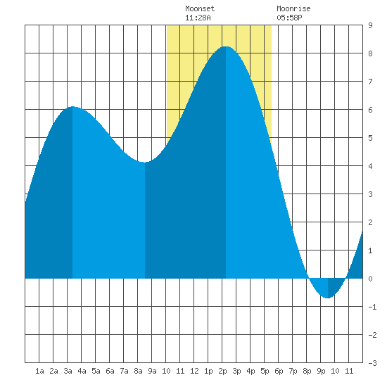 Zachary Bay tide chart for Saturday, January 7, 2023