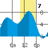 Zachary Bay tide chart for Saturday, January 7, 2023