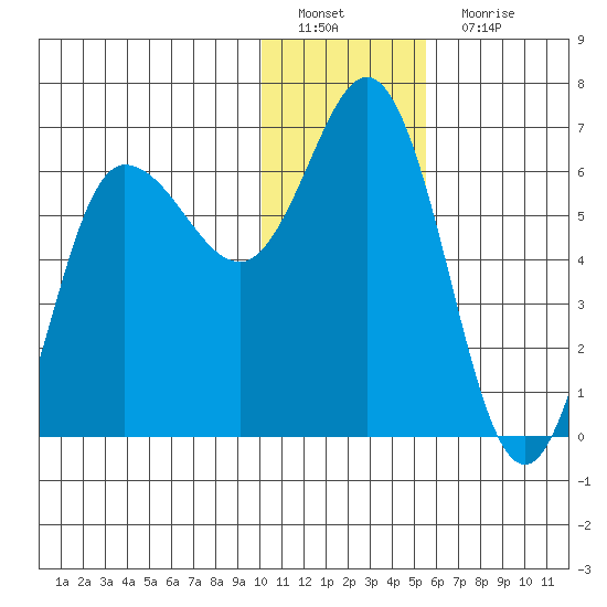 Zachary Bay tide chart for Sunday, January 8, 2023
