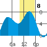 Zachary Bay tide chart for Sunday, January 8, 2023