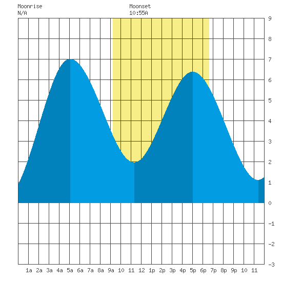 Zachary Bay tide chart for Friday, February 10, 2023
