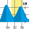 Zachary Bay tide chart for Friday, February 10, 2023