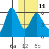 Zachary Bay tide chart for Saturday, February 11, 2023
