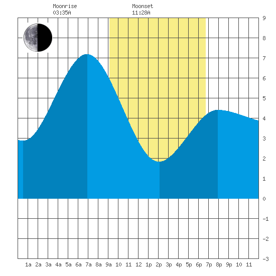 Zachary Bay tide chart for Monday, February 13, 2023
