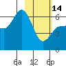 Zachary Bay tide chart for Tuesday, February 14, 2023