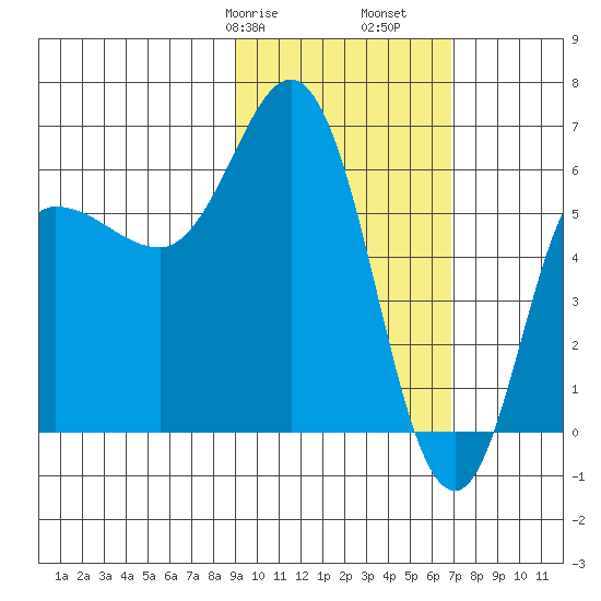 Zachary Bay tide chart for Friday, February 17, 2023