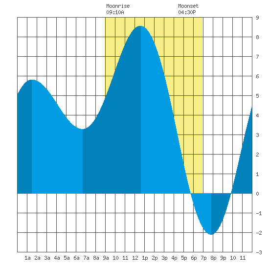 Zachary Bay tide chart for Saturday, February 18, 2023