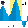 Zachary Bay tide chart for Sunday, February 19, 2023