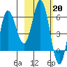 Zachary Bay tide chart for Monday, February 20, 2023