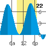 Zachary Bay tide chart for Wednesday, February 22, 2023