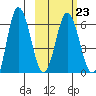 Zachary Bay tide chart for Thursday, February 23, 2023