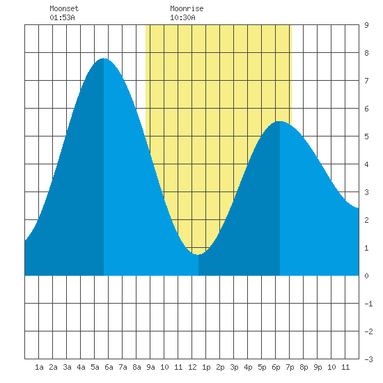 Zachary Bay tide chart for Saturday, February 25, 2023
