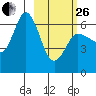 Zachary Bay tide chart for Sunday, February 26, 2023