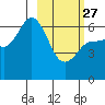 Zachary Bay tide chart for Monday, February 27, 2023
